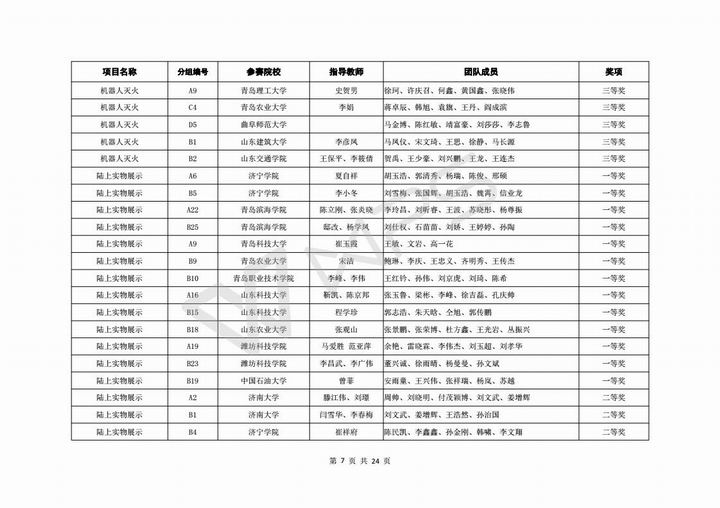 关于公布第六届山东省高校机器人大赛决赛成绩的通知_08.jpg