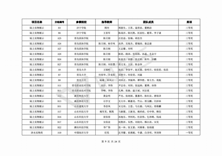 关于公布第六届山东省高校机器人大赛决赛成绩的通知_10.jpg