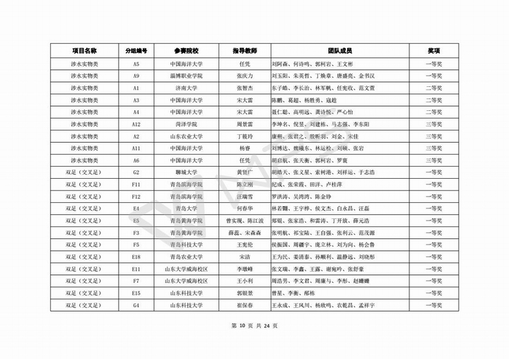 关于公布第六届山东省高校机器人大赛决赛成绩的通知_11.jpg