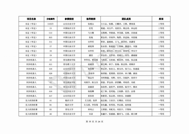 关于公布第六届山东省高校机器人大赛决赛成绩的通知_16.jpg