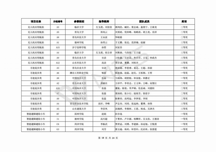 关于公布第六届山东省高校机器人大赛决赛成绩的通知_19.jpg