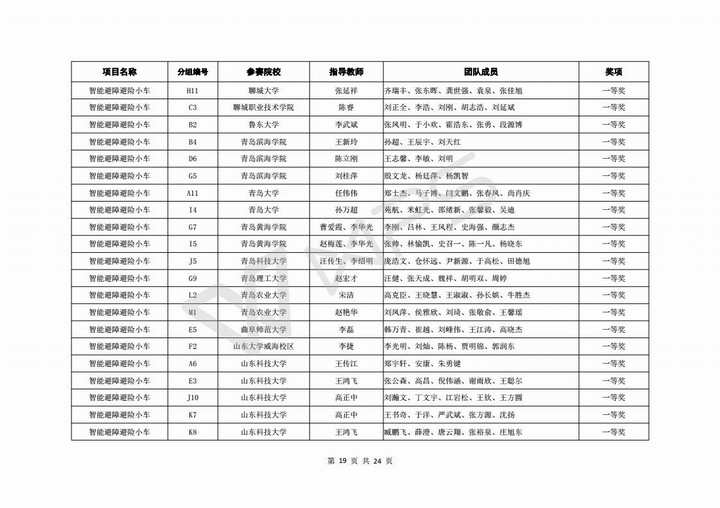 关于公布第六届山东省高校机器人大赛决赛成绩的通知_20.jpg