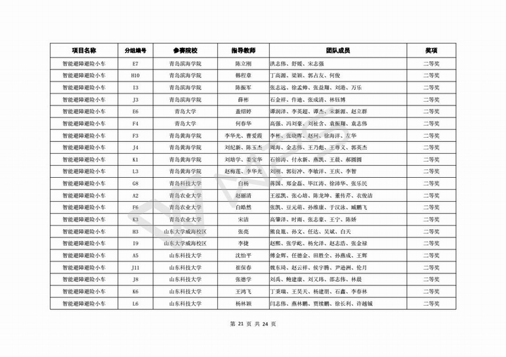 关于公布第六届山东省高校机器人大赛决赛成绩的通知_22.jpg